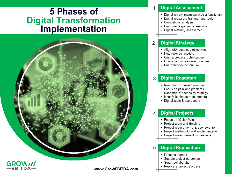 5 Phases of Digital Transformation Implementation